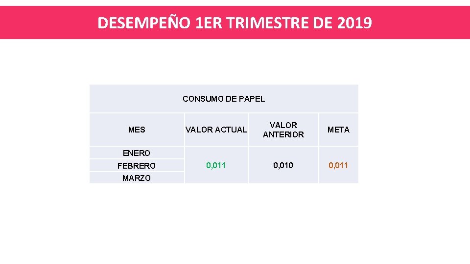 DESEMPEÑO 1 ER TRIMESTRE DE 2019 CONSUMO DE PAPEL MES VALOR ACTUAL VALOR ANTERIOR