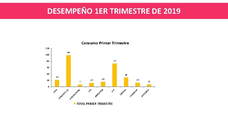 DESEMPEÑO 1 ER TRIMESTRE DE 2019 Consumo Primer Trimestre 120 99 100 73 80