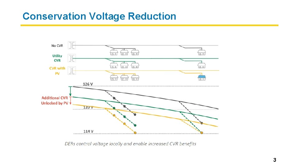 Conservation Voltage Reduction 3 