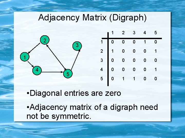 Adjacency Matrix (Digraph) 2 3 1 4 5 1 2 3 4 5 1