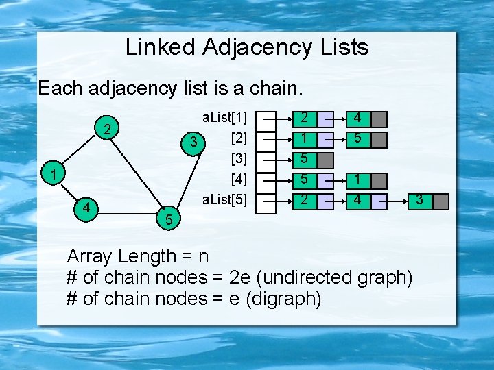 Linked Adjacency Lists Each adjacency list is a chain. a. List[1] [2] 3 [3]