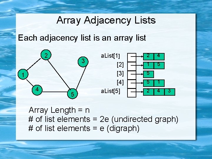 Array Adjacency Lists Each adjacency list is an array list 2 3 1 4