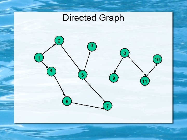 Directed Graph 2 3 8 1 10 4 5 6 9 7 11 