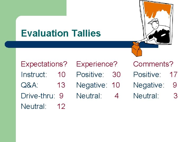 Evaluation Tallies Expectations? Instruct: 10 Q&A: 13 Drive-thru: 9 Neutral: 12 Experience? Positive: 30