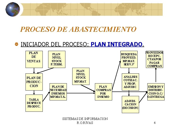 PROCESO DE ABASTECIMIENTO INICIADOR DEL PROCESO: PLAN INTEGRADO. PLAN DE VENTAS PLAN DE PRODUCCION