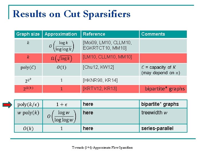 Results on Cut Sparsifiers Graph size Approximation Reference Comments [Moi 09, LM 10, CLLM