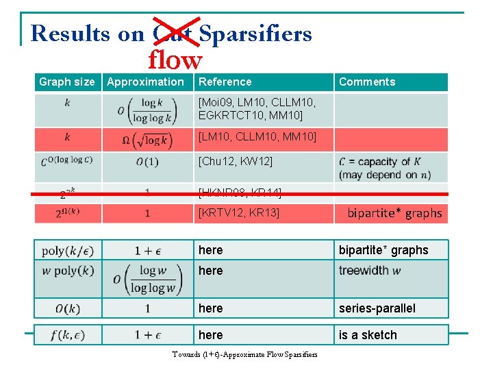 Results on Cut Sparsifiers Graph size flow Approximation Reference Comments [Moi 09, LM 10,