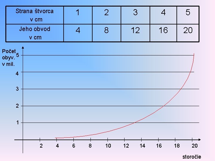 Strana štvorca v cm 1 2 3 4 5 Jeho obvod v cm 4