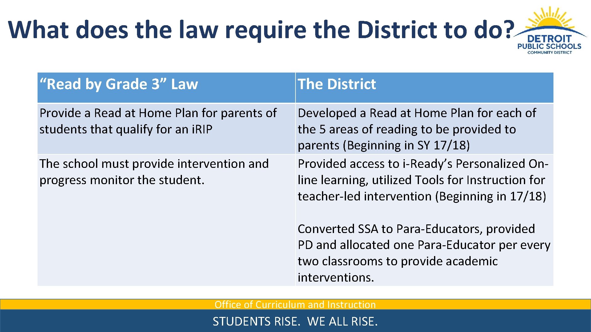 What does the law require the District to do? “Read by Grade 3” Law