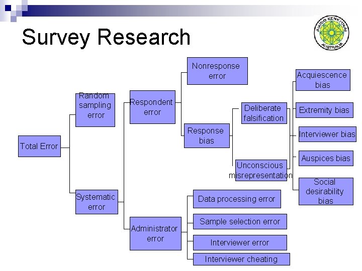 Survey Research Nonresponse error Random sampling error Respondent error Acquiescence bias Deliberate falsification Response