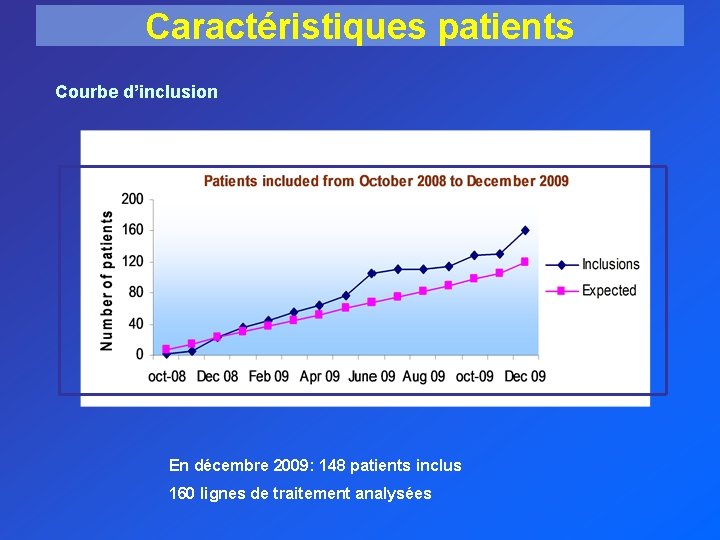 Caractéristiques patients Courbe d’inclusion En décembre 2009: 148 patients inclus 160 lignes de traitement