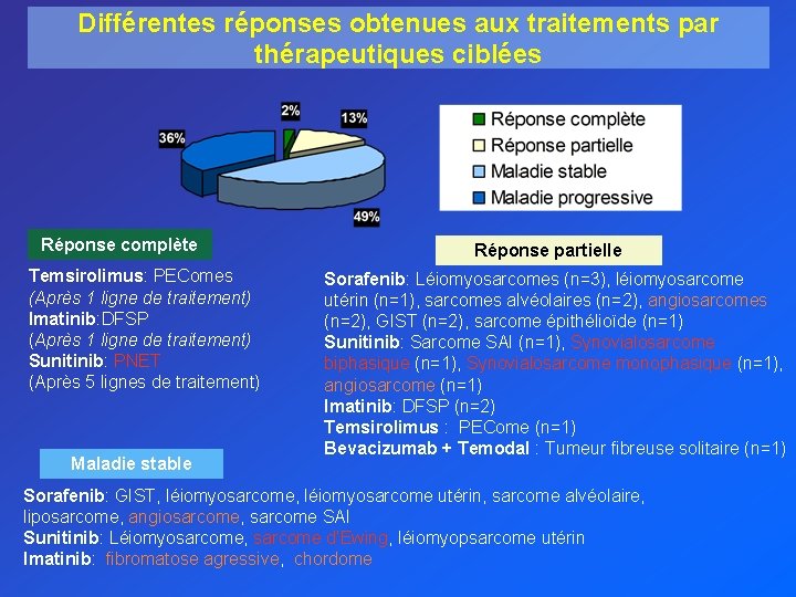 Différentes réponses obtenues aux traitements par thérapeutiques ciblées Réponse complète Temsirolimus: PEComes (Après 1