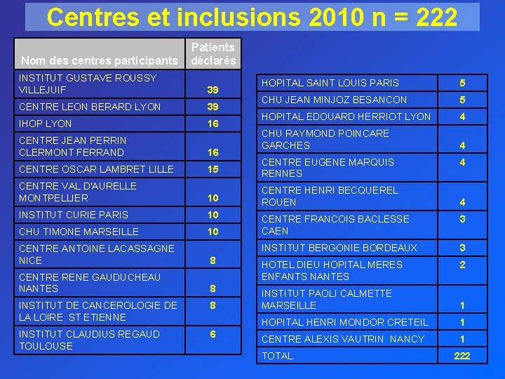 Centres et inclusions 2010 n = 222 Nom des centres participants Patients déclarés INSTITUT