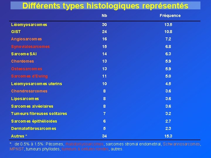 Différents types histologiques représentés Nb Fréquence Léiomyosarcomes 30 13. 5 GIST 24 10. 8