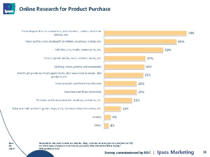 Online Research for Product Purchase Base Q 3: ABCD: Respondents who search online (on