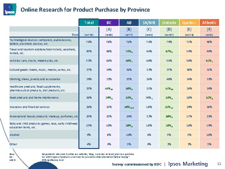 Online Research for Product Purchase by Province Total BC (A) AB (B) SK/MB (C)