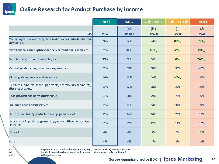 Online Research for Product Purchase by Income Total <40 k - <60 K 60