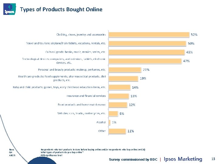 Types of Products Bought Online Base Q 4: ABCD: Respondents who test products in