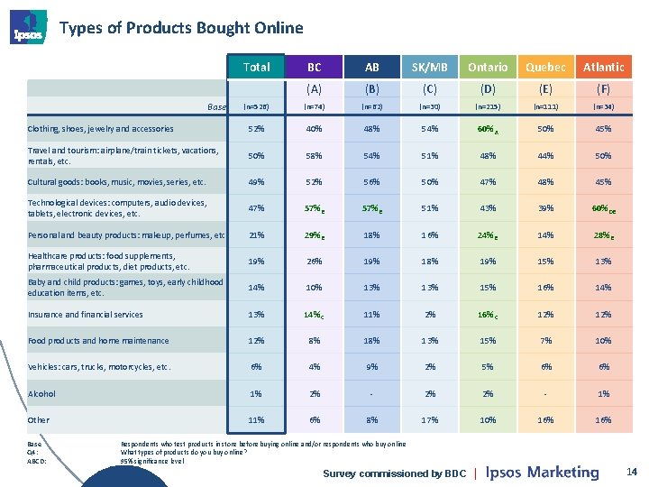 Types of Products Bought Online Total BC AB SK/MB Ontario Quebec Atlantic (A) (B)