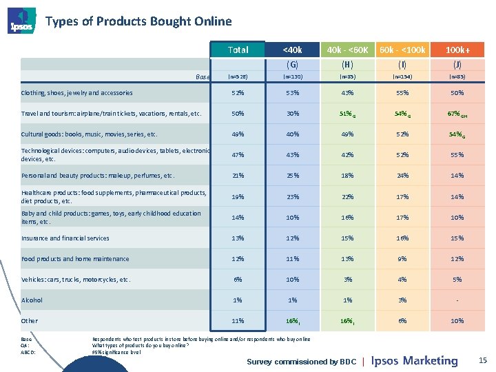 Types of Products Bought Online Total <40 k - <60 K 60 k -
