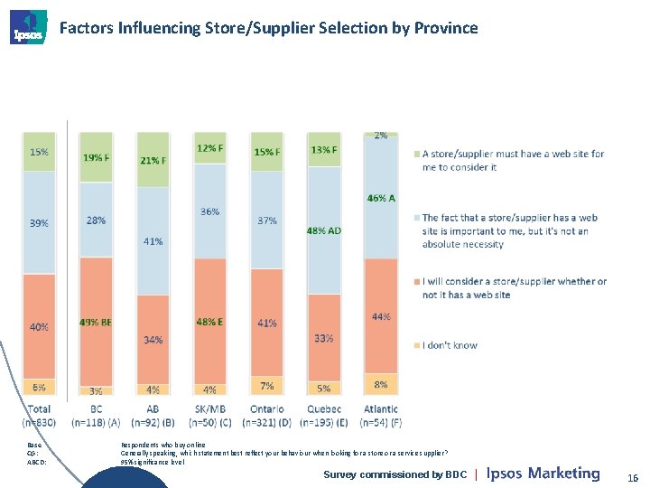 Factors Influencing Store/Supplier Selection by Province Base Q 5: ABCD: Respondents who buy online