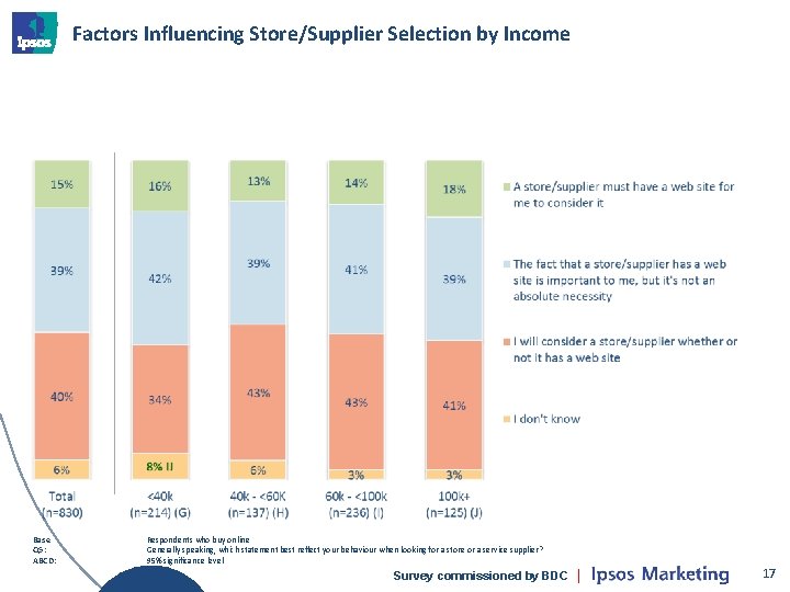 Factors Influencing Store/Supplier Selection by Income Base Q 5: ABCD: Respondents who buy online