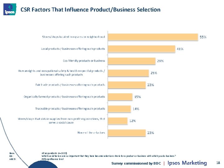 CSR Factors That Influence Product/Business Selection Base Q 6: ABCD: All respondents (n=1023) Which