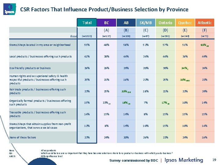 CSR Factors That Influence Product/Business Selection by Province Total BC AB SK/MB Ontario Quebec