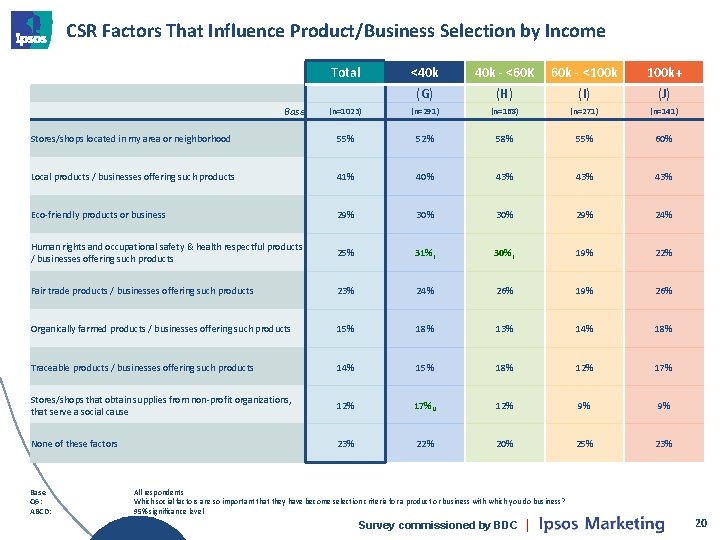 CSR Factors That Influence Product/Business Selection by Income Total <40 k - <60 K