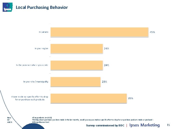 Local Purchasing Behavior Base Q 7: ABCD: All respondents (n=1023) Thinking about purchases you