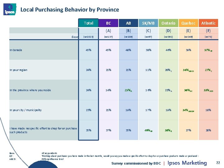 Local Purchasing Behavior by Province Total BC AB SK/MB Ontario Quebec Atlantic (A) (B)