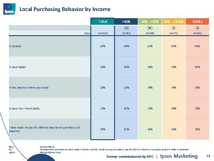 Local Purchasing Behavior by Income Total <40 k - <60 K 60 k -