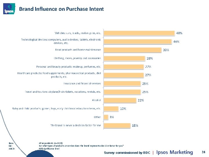 Brand Influence on Purchase Intent Base Q 8: ABCD: All respondents (n=1023) For what