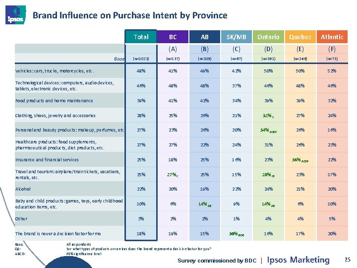 Brand Influence on Purchase Intent by Province Total BC AB SK/MB Ontario Quebec Atlantic