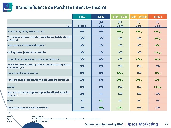 Brand Influence on Purchase Intent by Income Total <40 k - <60 K 60