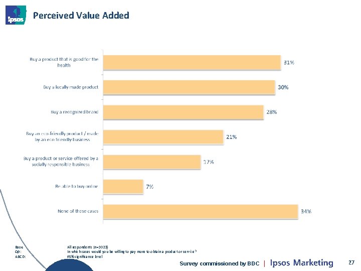 Perceived Value Added Base Q 9: ABCD: All respondents (n=1023) In which cases would