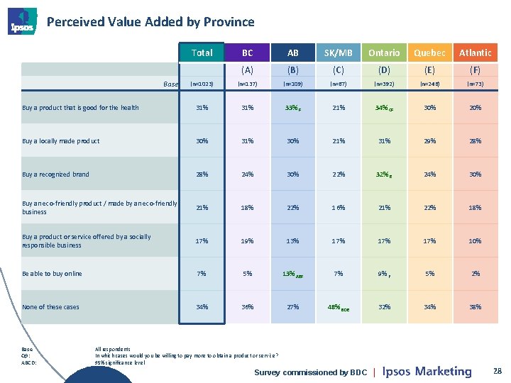 Perceived Value Added by Province Total BC AB SK/MB Ontario Quebec Atlantic (A) (B)