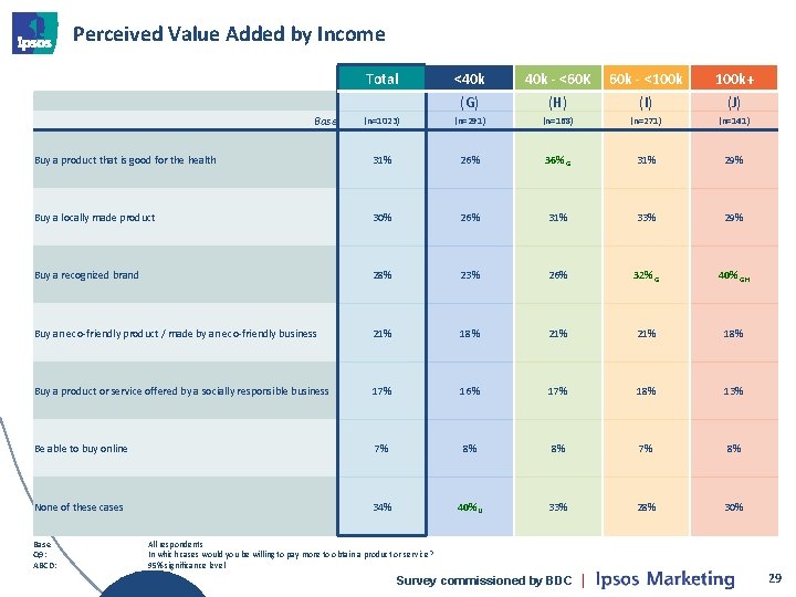 Perceived Value Added by Income Total <40 k - <60 K 60 k -