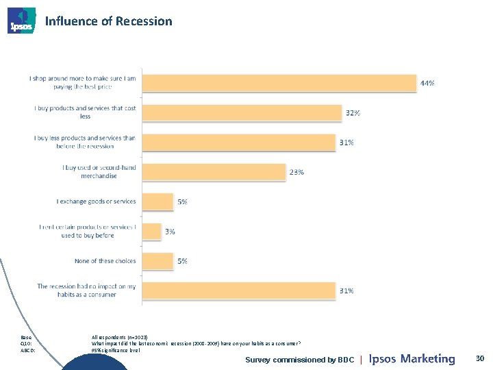 Influence of Recession Base Q 10: ABCD: All respondents (n=1023) What impact did the