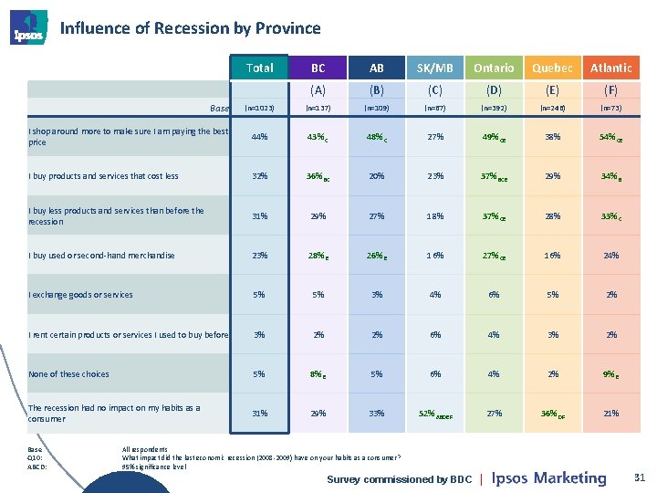 Influence of Recession by Province Total BC AB SK/MB Ontario Quebec Atlantic (A) (B)