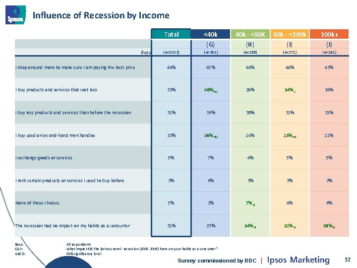 Influence of Recession by Income Total <40 k (G) 40 k - <60 K