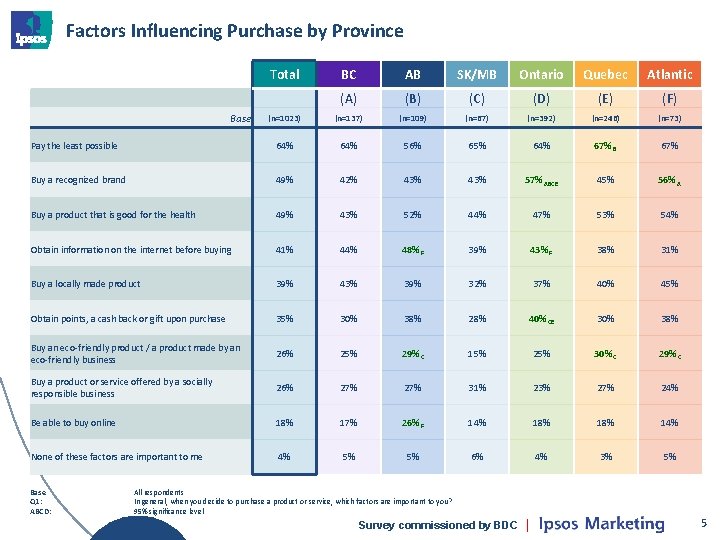 Factors Influencing Purchase by Province Total BC AB SK/MB Ontario Quebec Atlantic (A) (B)