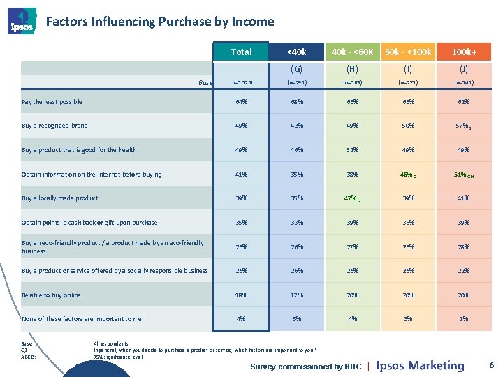 Factors Influencing Purchase by Income Total <40 k - <60 K 60 k -