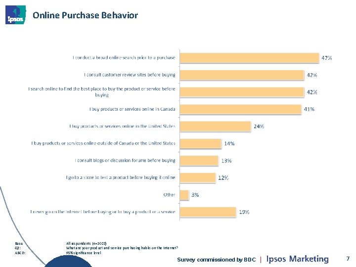 Online Purchase Behavior Base Q 2: ABCD: All respondents (n=1023) What are your product