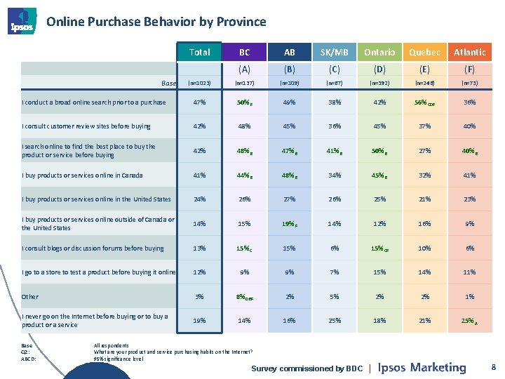 Online Purchase Behavior by Province Total BC AB SK/MB Ontario Quebec Atlantic (A) (B)