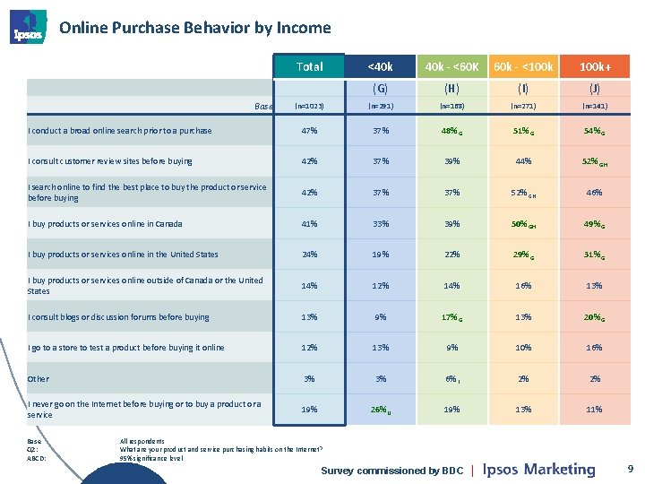 Online Purchase Behavior by Income Total <40 k - <60 K 60 k -