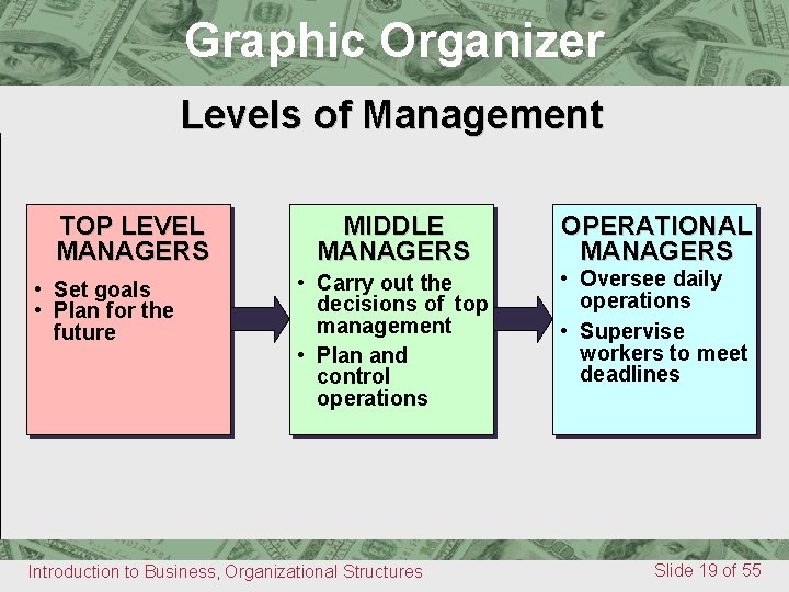 Graphic Organizer Chapter Graphic Organizer Levels of Management 7 TOP LEVEL MANAGERS • Set