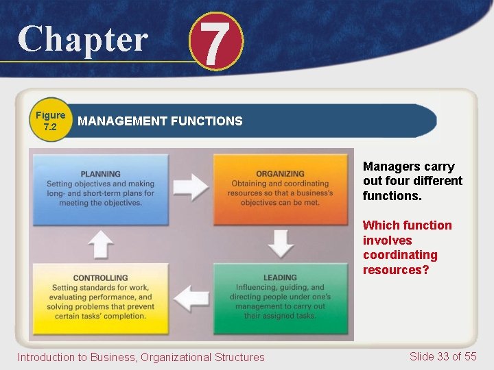 Chapter Figure 7. 2 7 MANAGEMENT FUNCTIONS Managers carry out four different functions. Which