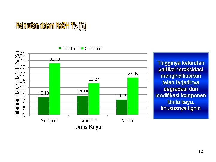 Kelarutan dalam Na. OH 1% (%) 45 40 35 30 25 20 15 10