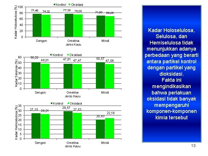 Kadar Holoselulosa (%) Kontrol 100 80 77, 46 77, 38 74, 32 75, 00